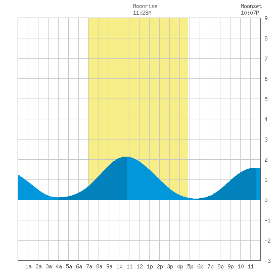 Oregon Inlet Bridge tide chart for Friday, December 6, 2024