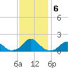 Oregon Inlet Bridge tide chart for Friday, December 6, 2024