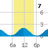 Oregon Inlet Bridge tide chart for Saturday, December 7, 2024