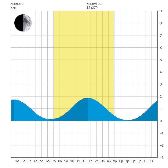 Oregon Inlet Bridge tide chart for Sunday, December 8, 2024