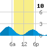 Oregon Inlet Bridge tide chart for Friday, January 10, 2025