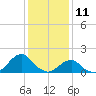 Oregon Inlet Bridge tide chart for Saturday, January 11, 2025