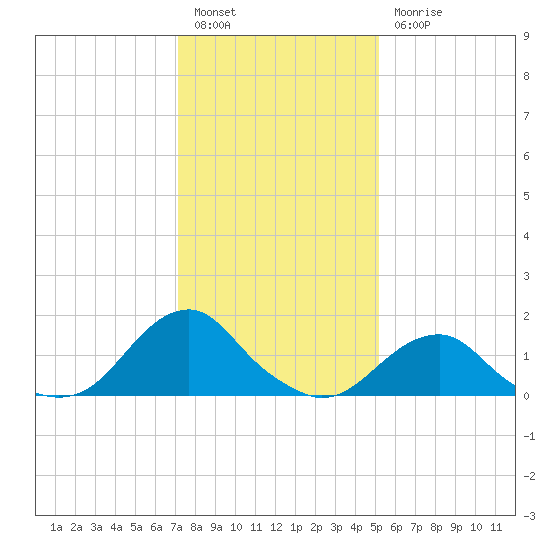 Oregon Inlet Bridge tide chart for Tuesday, January 14, 2025