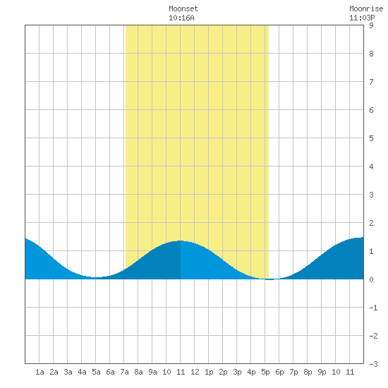 Oregon Inlet Bridge tide chart for Sunday, January 19, 2025
