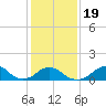 Oregon Inlet Bridge tide chart for Sunday, January 19, 2025