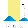 Oregon Inlet Bridge tide chart for Wednesday, January 1, 2025