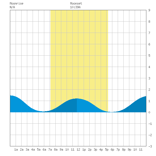 Oregon Inlet Bridge tide chart for Monday, January 20, 2025