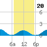 Oregon Inlet Bridge tide chart for Monday, January 20, 2025