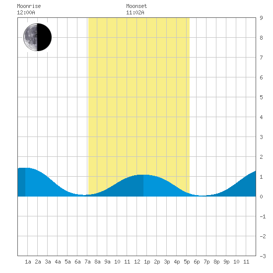 Oregon Inlet Bridge tide chart for Tuesday, January 21, 2025