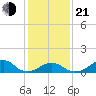 Oregon Inlet Bridge tide chart for Tuesday, January 21, 2025