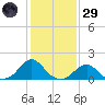 Oregon Inlet Bridge tide chart for Wednesday, January 29, 2025