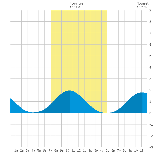 Oregon Inlet Bridge tide chart for Saturday, January 4, 2025