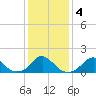 Oregon Inlet Bridge tide chart for Saturday, January 4, 2025