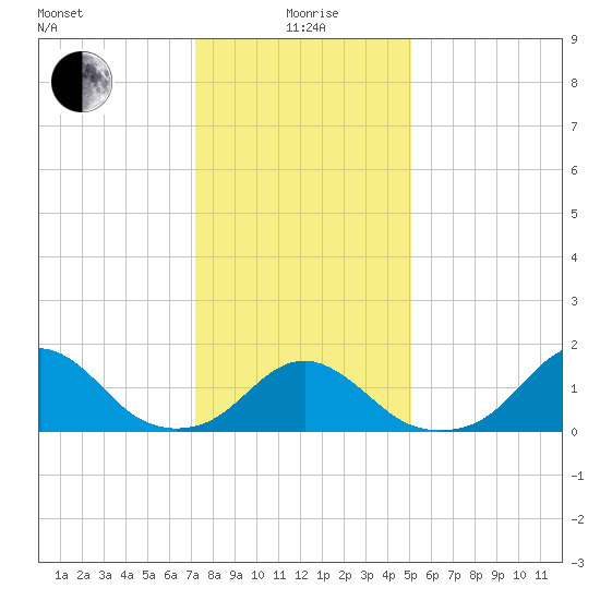 Oregon Inlet Bridge tide chart for Monday, January 6, 2025