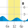 Oregon Inlet Bridge tide chart for Wednesday, January 8, 2025