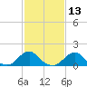 Oregon Inlet Bridge tide chart for Thursday, February 13, 2025