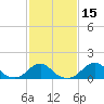 Oregon Inlet Bridge tide chart for Saturday, February 15, 2025