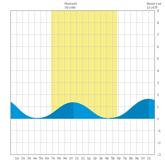 Oregon Inlet Bridge tide chart for Monday, February 17, 2025
