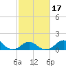 Oregon Inlet Bridge tide chart for Monday, February 17, 2025