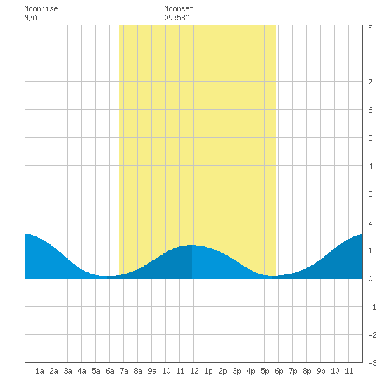 Oregon Inlet Bridge tide chart for Wednesday, February 19, 2025