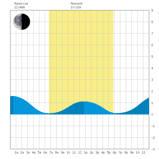 Oregon Inlet Bridge tide chart for Thursday, February 20, 2025