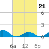 Oregon Inlet Bridge tide chart for Friday, February 21, 2025