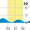 Oregon Inlet Bridge tide chart for Saturday, February 22, 2025