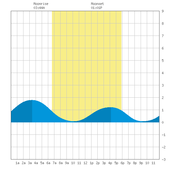 Oregon Inlet Bridge tide chart for Sunday, February 23, 2025