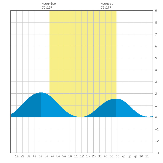 Oregon Inlet Bridge tide chart for Tuesday, February 25, 2025
