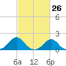 Oregon Inlet Bridge tide chart for Wednesday, February 26, 2025