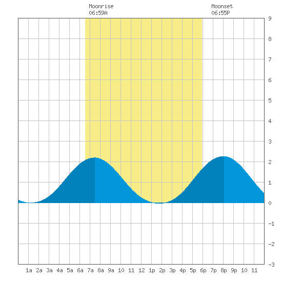 Oregon Inlet Bridge tide chart for Friday, February 28, 2025