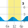Oregon Inlet Bridge tide chart for Monday, February 3, 2025