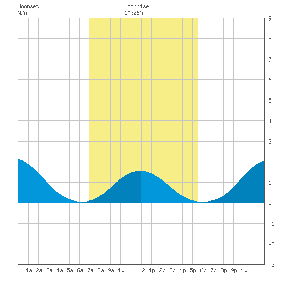 Oregon Inlet Bridge tide chart for Tuesday, February 4, 2025