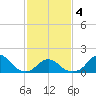 Oregon Inlet Bridge tide chart for Tuesday, February 4, 2025