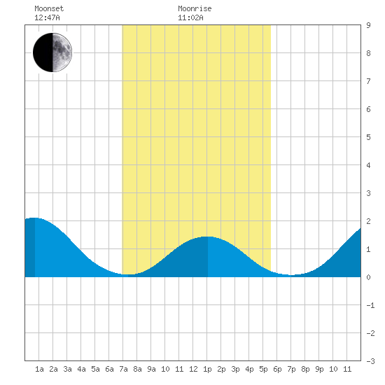 Oregon Inlet Bridge tide chart for Wednesday, February 5, 2025