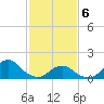 Oregon Inlet Bridge tide chart for Thursday, February 6, 2025