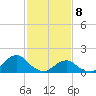 Oregon Inlet Bridge tide chart for Saturday, February 8, 2025