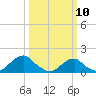 Oregon Inlet Bridge tide chart for Monday, March 10, 2025
