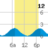 Oregon Inlet Bridge tide chart for Wednesday, March 12, 2025