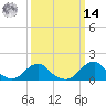 Oregon Inlet Bridge tide chart for Friday, March 14, 2025
