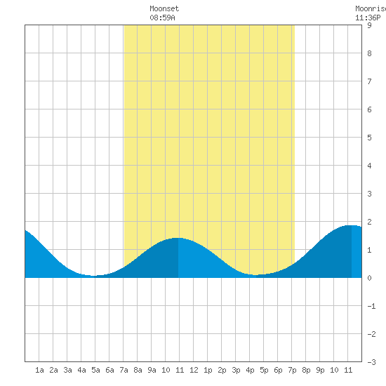 Oregon Inlet Bridge tide chart for Tuesday, March 18, 2025