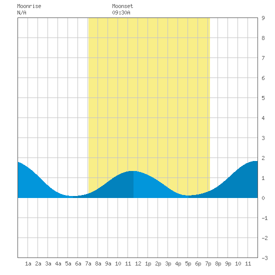 Oregon Inlet Bridge tide chart for Wednesday, March 19, 2025