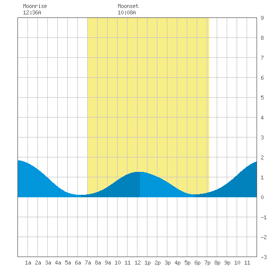 Oregon Inlet Bridge tide chart for Thursday, March 20, 2025
