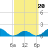 Oregon Inlet Bridge tide chart for Thursday, March 20, 2025