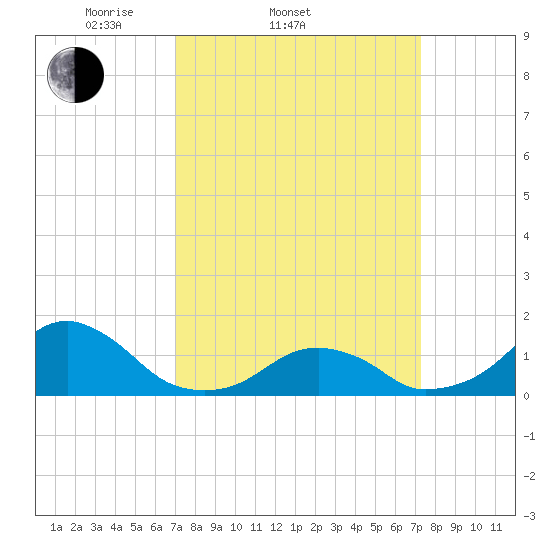Oregon Inlet Bridge tide chart for Saturday, March 22, 2025