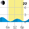 Oregon Inlet Bridge tide chart for Saturday, March 22, 2025