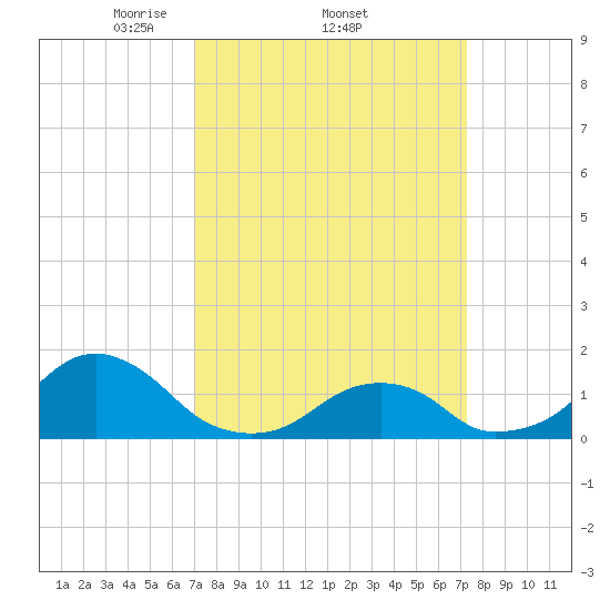 Oregon Inlet Bridge tide chart for Sunday, March 23, 2025