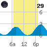 Oregon Inlet Bridge tide chart for Saturday, March 29, 2025