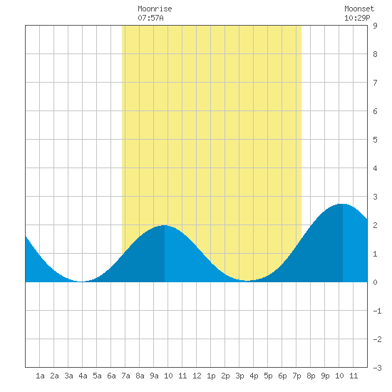 Oregon Inlet Bridge tide chart for Monday, March 31, 2025