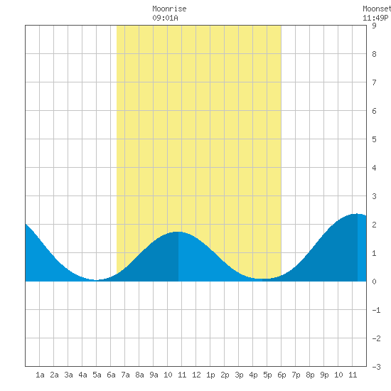 Oregon Inlet Bridge tide chart for Tuesday, March 4, 2025
